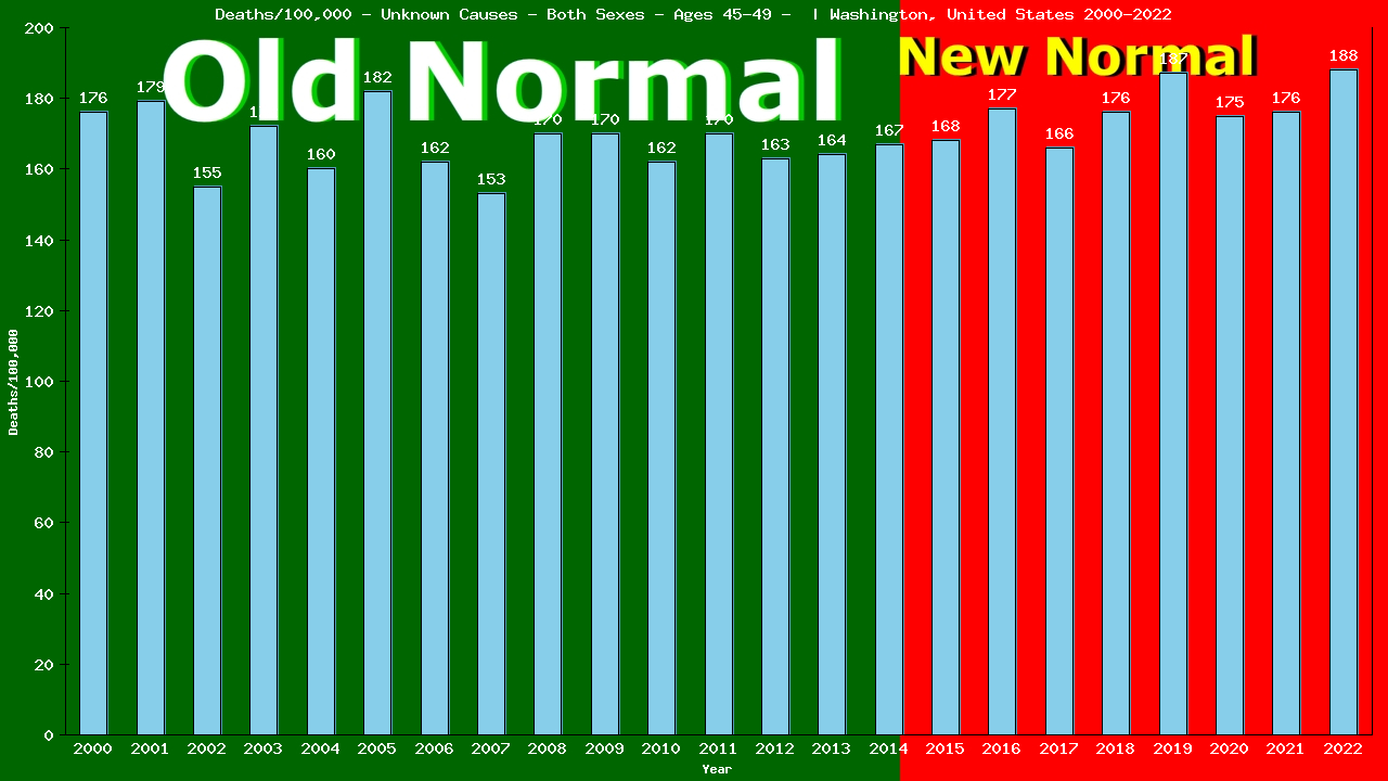 Graph showing Deaths/100,000 male 45-49 from Unknown Causes